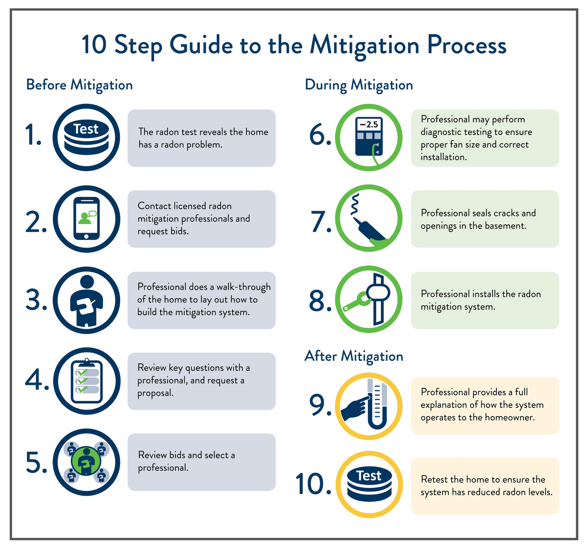 10 Steps to Mitigation